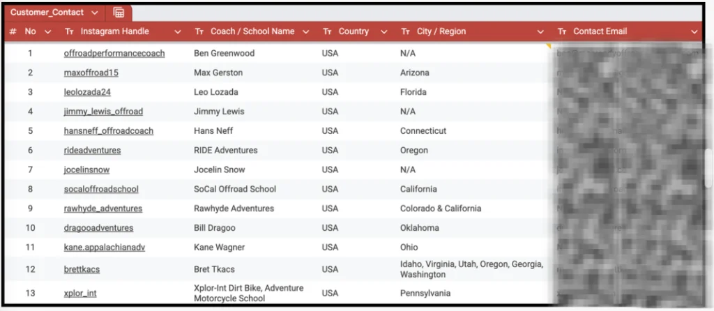 Lead generation database for off-road coaching built by remote project manager